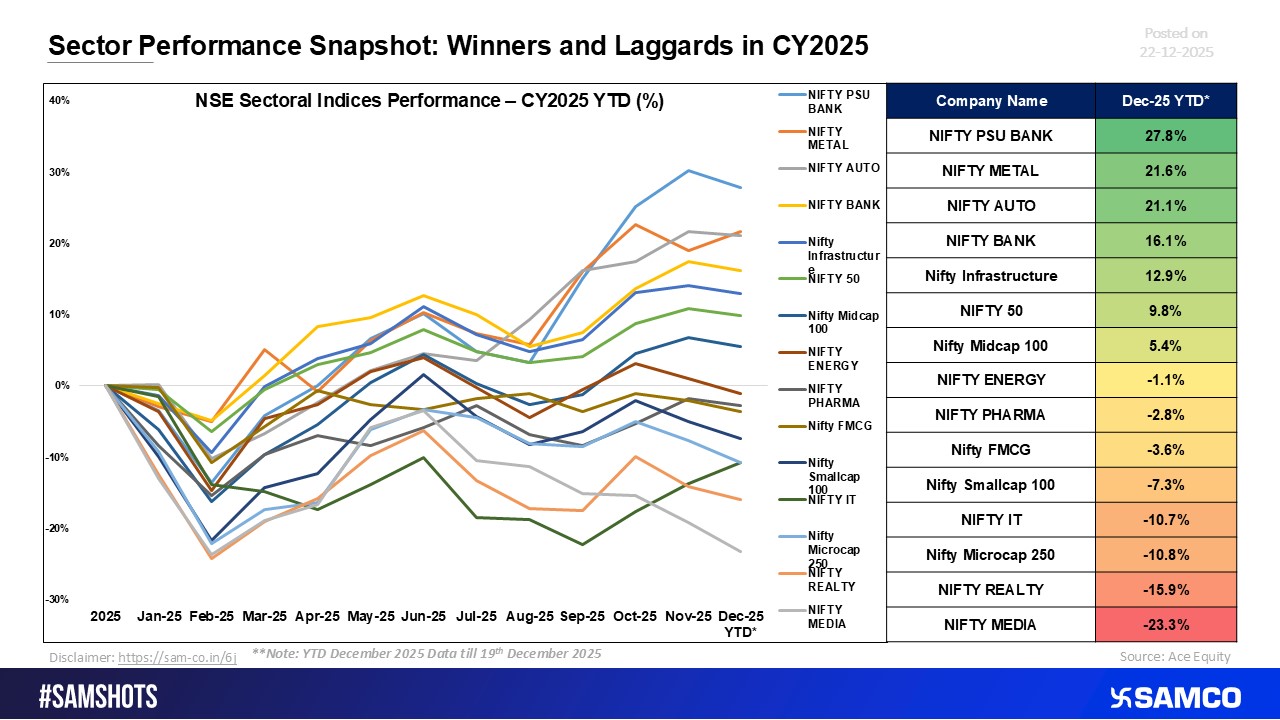 CY2025 Sector Scorecard: Outperformers vs. Underperformers